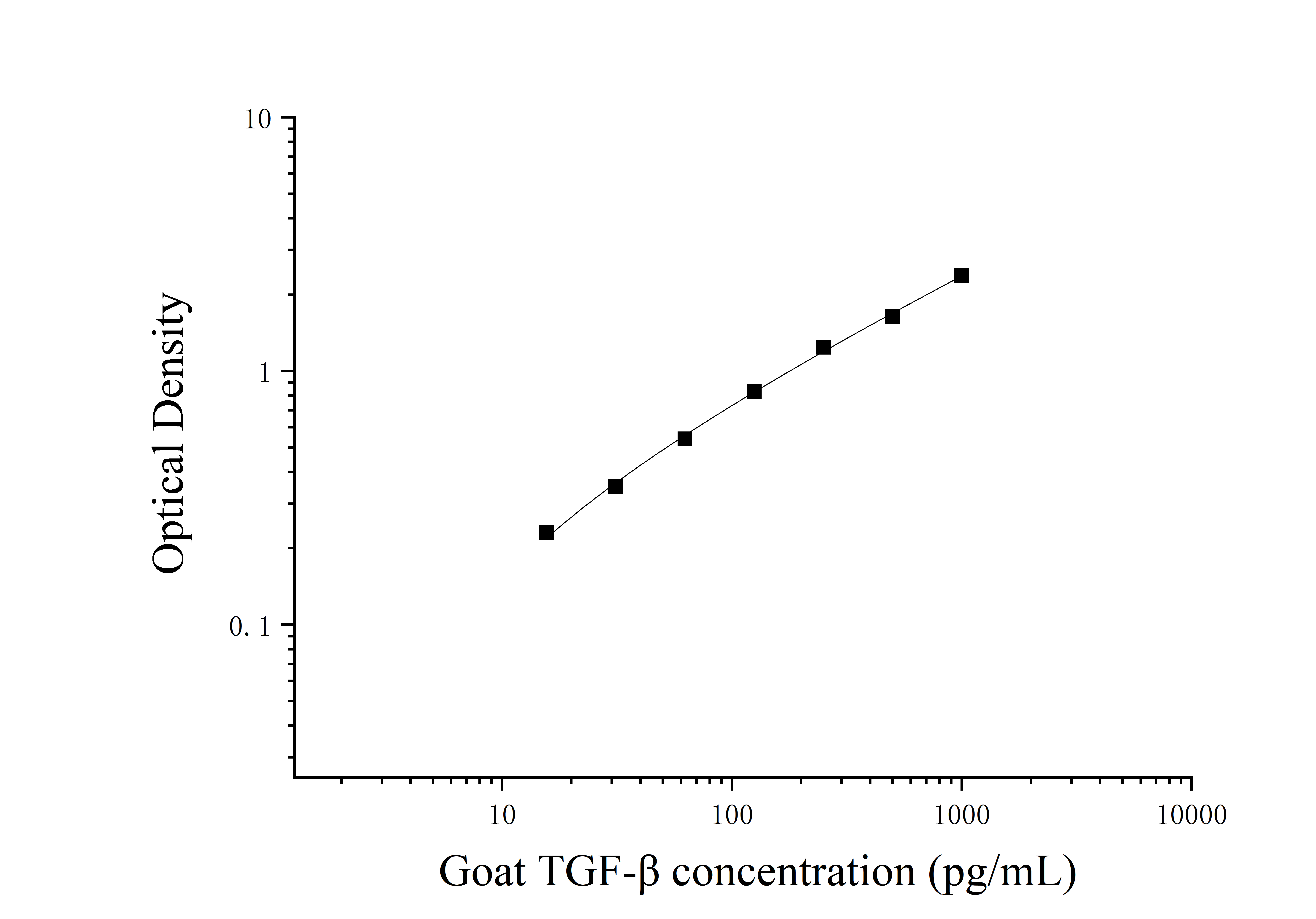 Goat Transforming Growth Factor Beta (TGF-β) ELISA Kit Goat Transforming Growth Factor Beta (TGF-β) ELISA Kit